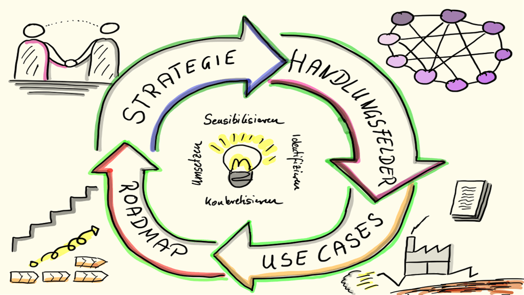 SAP S/4HANA Roadmap, Vorgehensmodell